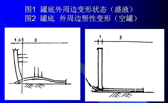 边缘板在满罐和空罐之间的变化